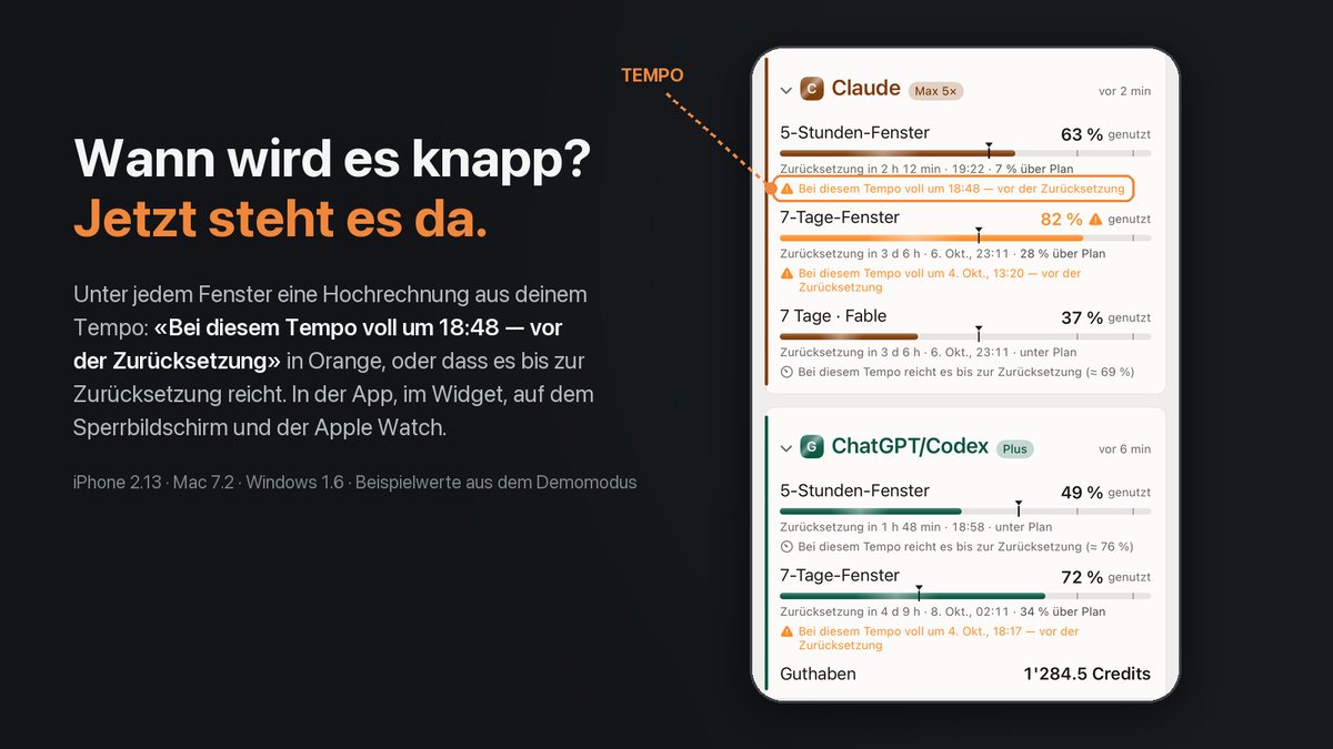 Die iPhone-Karten von Claude und ChatGPT/Codex im Demomodus, mit der neuen Zeile «Bei diesem Tempo voll um 18:48 — vor der Zurücksetzung» unter dem Fünf-Stunden-Fenster, neben der Schlagzeile «Wann wird es knapp? Jetzt steht es da.»
