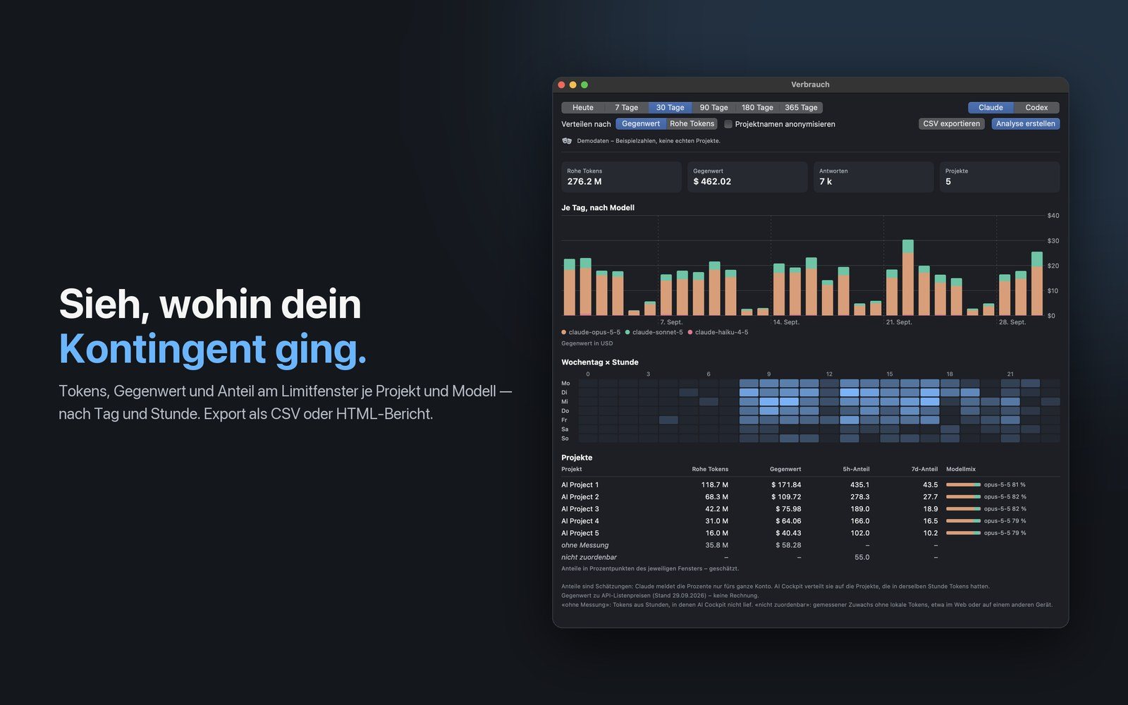 Fenster «Verbrauch» am Mac mit Tagesbalken je Modell, Heatmap nach Wochentag und Stunde und anonymisierten Projekten mit ihrem Anteil am 5-Stunden- und 7-Tage-Fenster